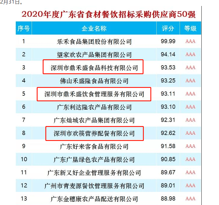 2020年度广东省食材餐饮招标采购供应商TOP50!鼎和盛集团3家子公司名列前10!