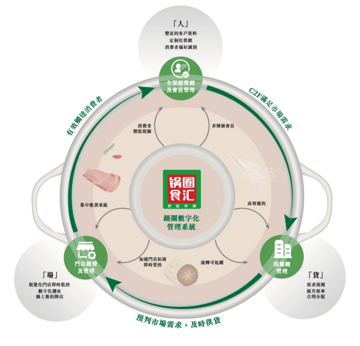 锅圈食汇拥抱数字化,成为社区餐饮领跑者